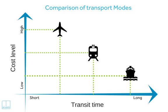 comparison-air-freight-vs-sea-freight-vs-rail-freight
