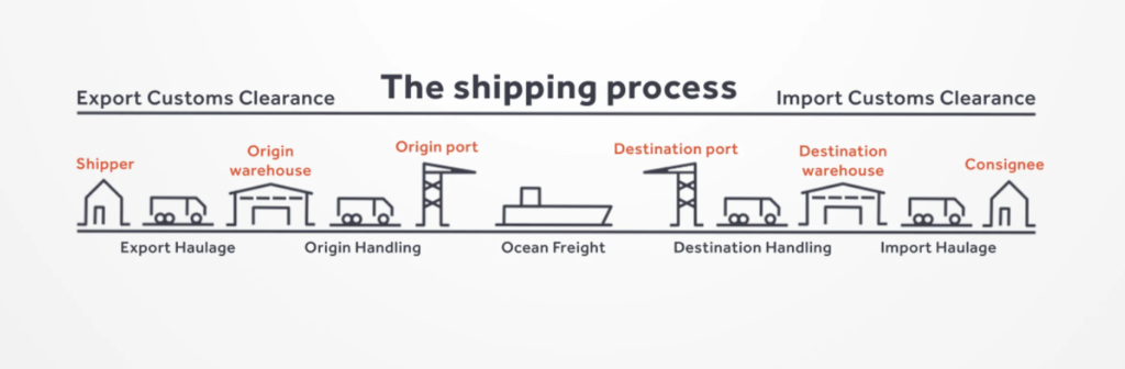 An outline of frequent shipment and logistic procedures. - DocShipper ...