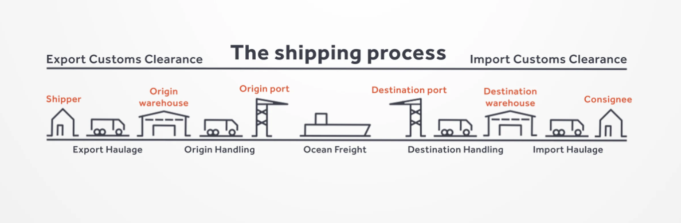 process of shipping