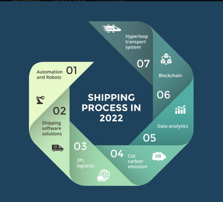 shipping processus