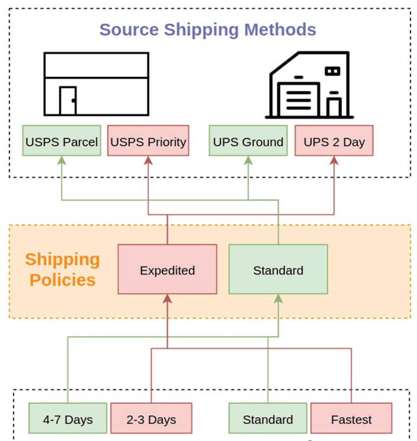 type and methods shipping
