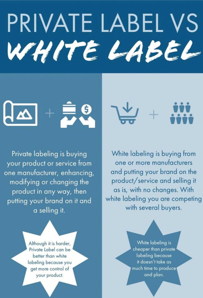 What are White Label Products and is it a Profitable Business Model ...