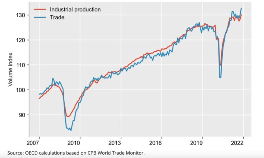 changes in import-export trade volume during Covid 