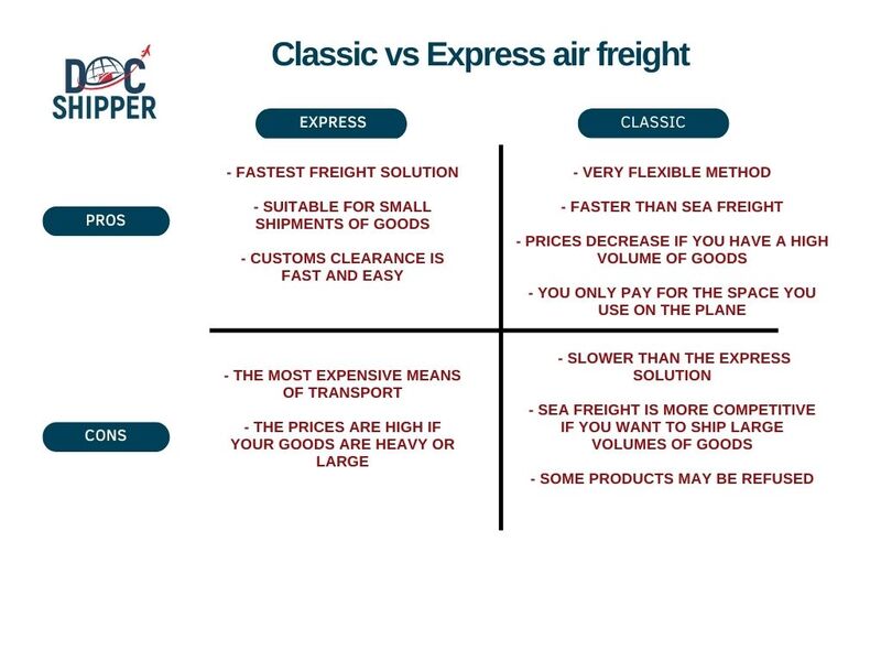 Airfreight classic or express