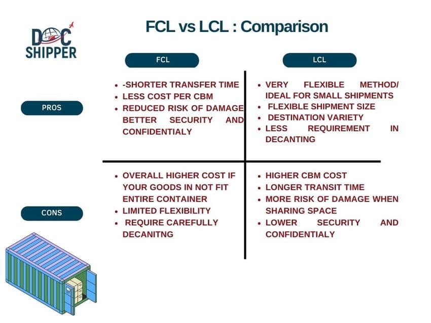 FCL vs LCL comparison