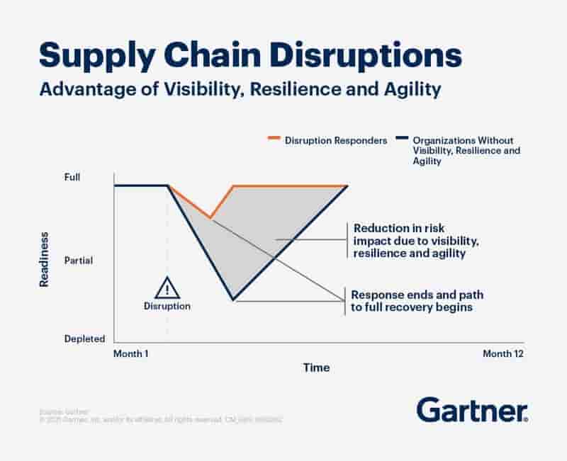 Graph importance visibility in supply chain 