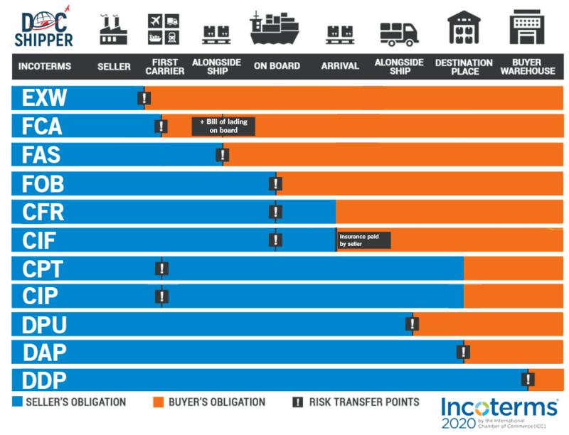 List of incoterms