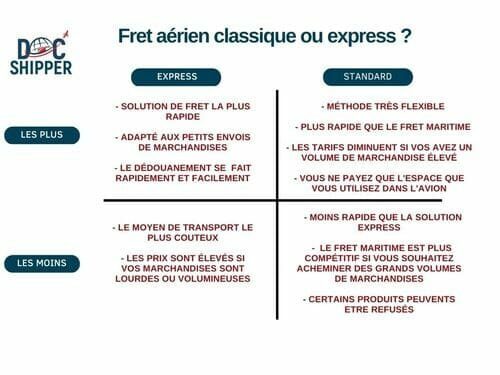 Fret aérien classique vs express