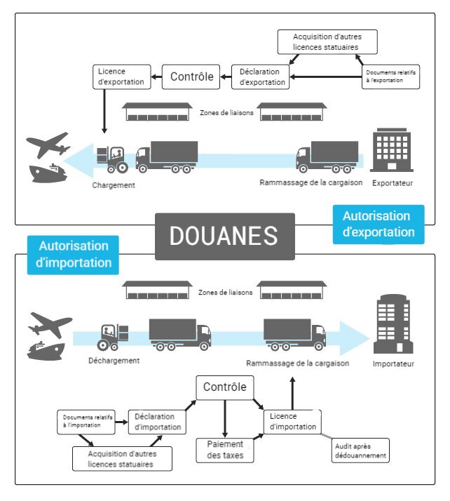 procedure douaniere